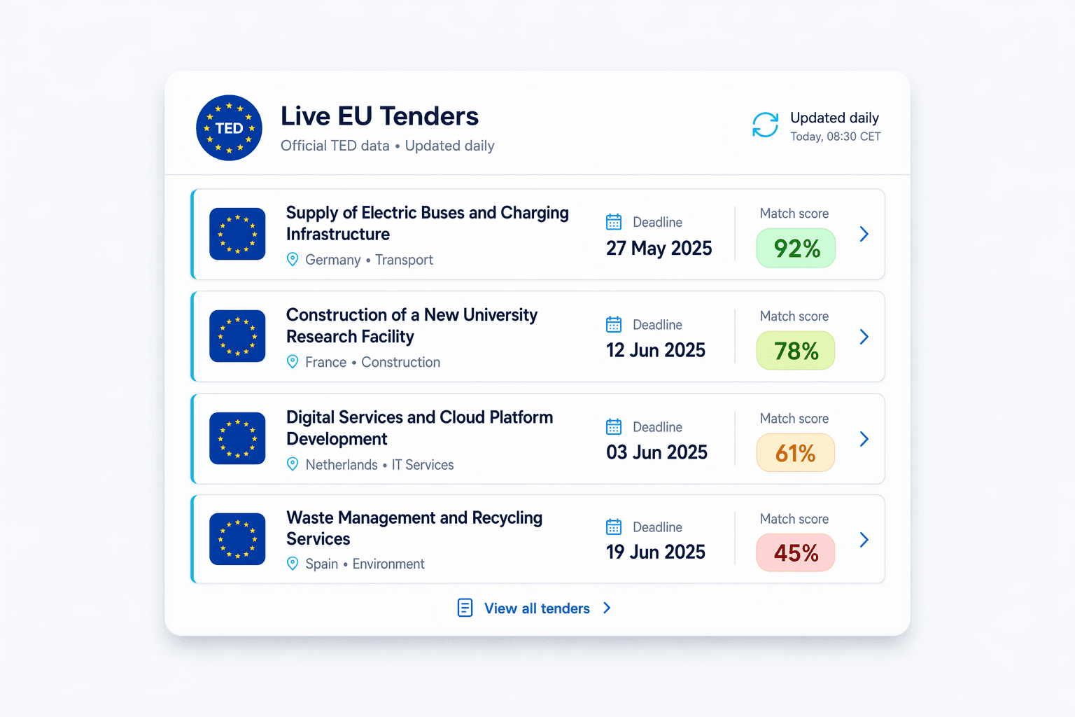 A live EU tender list from TED with match scores and deadlines, updated daily
